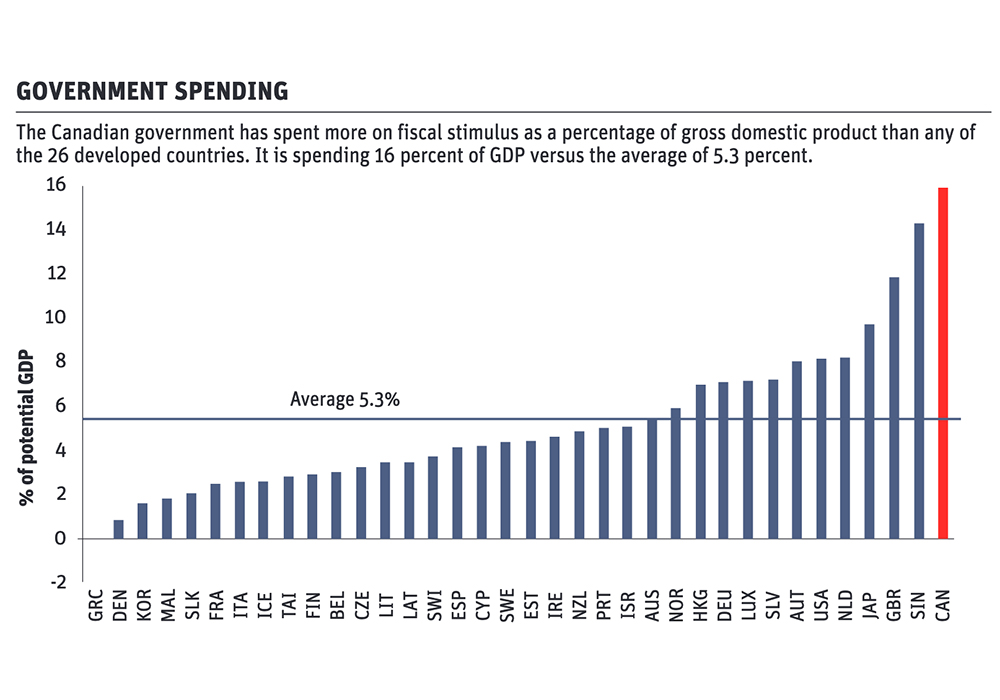 Gov’t spending helps drive economic recovery
