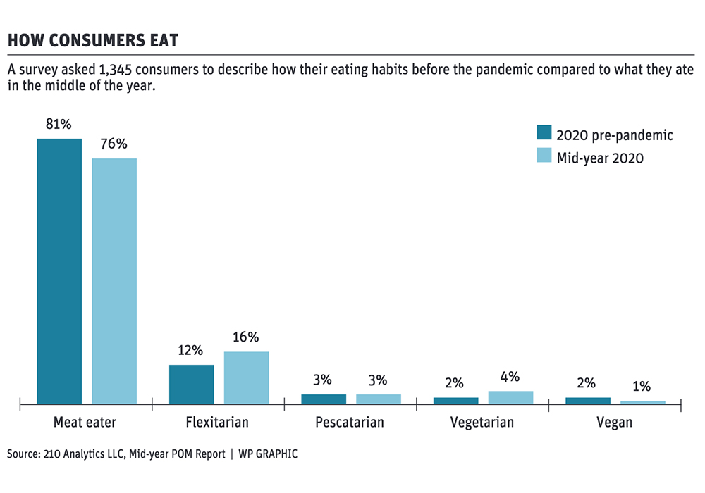 Flexitarians on the rise since COVID-19 struck