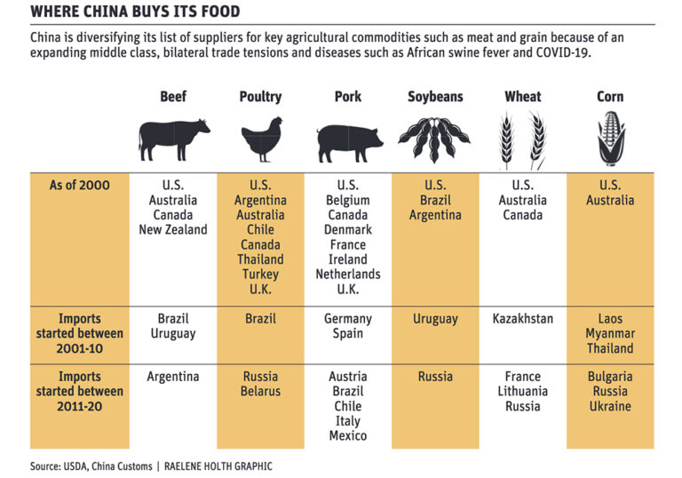 Competition grows for China’s food imports The Western Producer