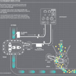 Pneumatic systems see boom in use, popularity