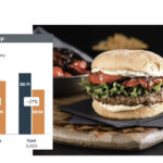 Research shows that a burger made with two-thirds lean beef and one-third cooked lentils reduces calories by 12 percent, production costs by 27 percent and greenhouse gas emissions by 33 percent. | Source: Pulse Canada