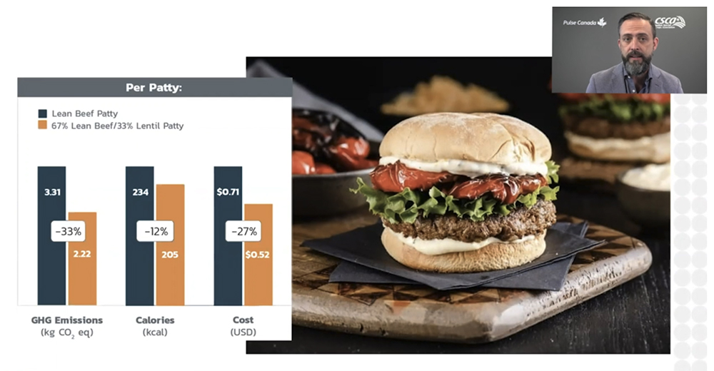 Research shows that a burger made with two-thirds lean beef and one-third cooked lentils reduces calories by 12 percent, production costs by 27 percent and greenhouse gas emissions by 33 percent. | Source: Pulse Canada