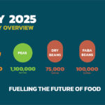 Pulse Canada will receive slightly less than $4.2 million of the investment with $2.3 million aimed at its 25 by 25 strategy. That plan calls for 25 percent of production to be in new markets by 2025. | Screencap via Twitter/@pulsecanada