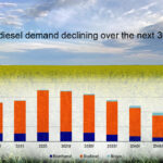 Rabobank expects EU biodiesel demand to start tailing off due to the increased adoption of electric/hydrogen powered vehicles. The decline will become really pronounced starting around 2030. | Eurostat, Rabobank, WP illustration