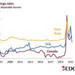 Savings rates have dropped around the world as higher-income households dip into their cash reserves, but they are still well above pre-pandemic levels. Export Development Canada says there is plenty of pent-up consumer spending that is expected to fuel global economic growth in 2022 and beyond. Source: Haver Analytics, EDC