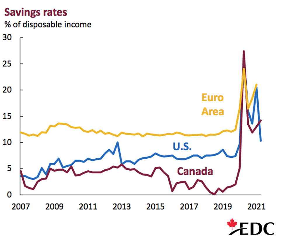 Savings rates have dropped around the world as higher-income households dip into their cash reserves, but they are still well above pre-pandemic levels. Export Development Canada says there is plenty of pent-up consumer spending that is expected to fuel global economic growth in 2022 and beyond. Source: Haver Analytics, EDC