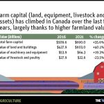 The market value of farms has risen since the last 2016 census by more than $509 billion to $690 billion. | WP graphic Michelle Houlden