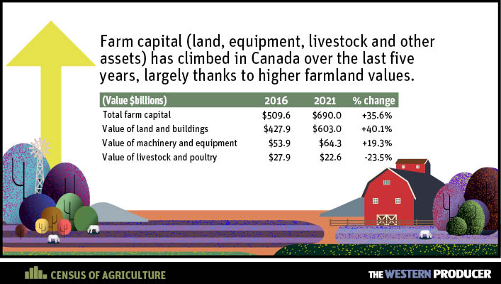  The market value of farms has risen since the last 2016 census by more than $509 billion to $690 billion. | WP graphic Michelle Houlden