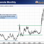 MarketsFarm analyst Mike Jubinville says the canola market is in the process of establishing a new trading range spurred by anticipated new demand from the renewable diesel sector. Previous ranges are defined by the blue and green lines on the ICE canola monthly chart. | Chart by MarketsFarm