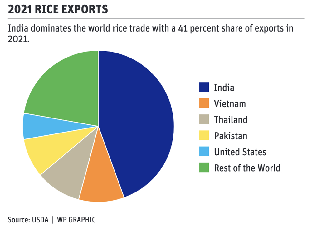 Tight rice supplies could boost wheat demand