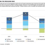 How to expand production and slash emissions