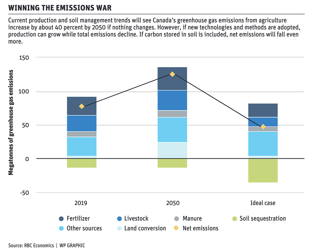How to expand production and slash emissions