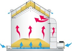 The concept of drying a thin layer of grain certainly fits the quest for smaller carbon footprints.   Heated air is channeled up and through the 32 inch layer of grain, which offers very little resistance.  The hot moisture laden air escapes through vents all around the roof line.   Once this heated small batch is down to the pre-determined moisture level, it’s automatically released to the cooling pile at the bottom of the bin.  The heated is re-cycled by blowing cool outside air and forcing it up through the floor.  This pressurized hot air rises to help the thin layer dry quicker.   Vertical baffles maintain the thin layer at a constant 32 inch depth. | GSI illustration