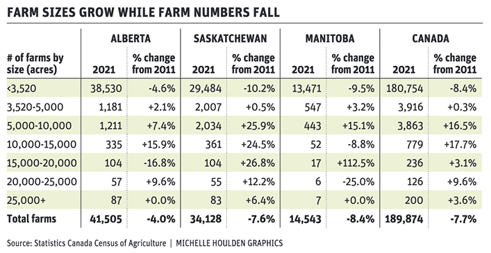 Farm sizes grow while farm numbers fall