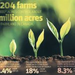 The Canadian Census of Agriculture data