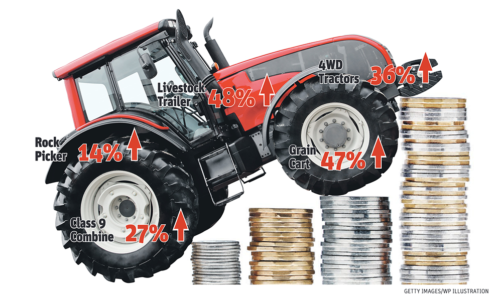 Prices for tractors, combines and sprayers are up 27-35 percent, says Manitoba Agriculture report.