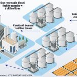 Putting demand into perspective - One large renewable diesel facility can consume one million tonnes of canola oil annually, which would come from processing 2.5 million tonnes of seed. That is assuming that canola would be the only feedstock used by the plant and that the facility was running at 100 percent of capacity. That is more canola than Canada exports to Japan each year.