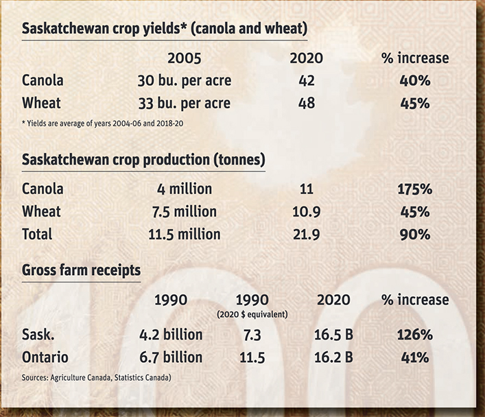 Saskatchewan crop yields