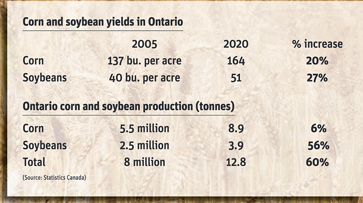 Corn and soybean yields in Ontario