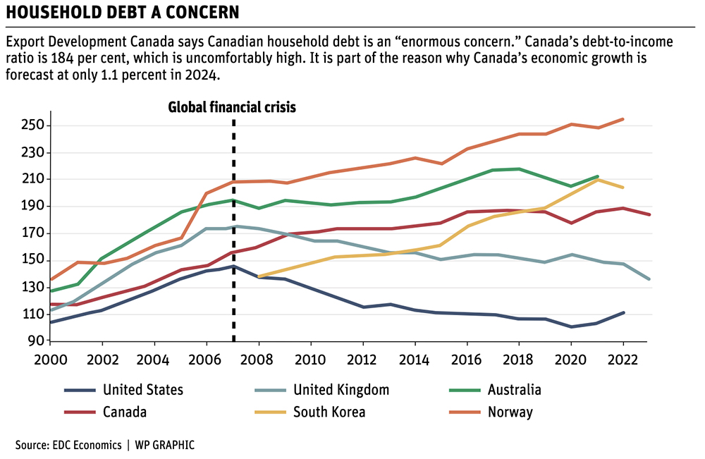 Slow growth in the forecast for global economy