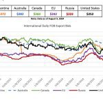 Wheat competition: Wheat prices fell for most of the world’s largest exporters during the last month, according to the U.S. Department of Agriculture. Canada’s prices are now in the middle of the pack after leading the way for about eight months. | Source: International Grains Council and USDA