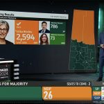 As of 10:30 p.m. the Sask. Party was elected or leading in 33 seats, compared to 26 for the NDP. | Screencap via cbc.ca