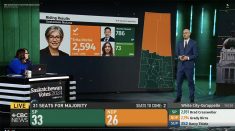 As of 10:30 p.m. the Sask. Party was elected or leading in 33 seats, compared to 26 for the NDP. | Screencap via cbc.ca