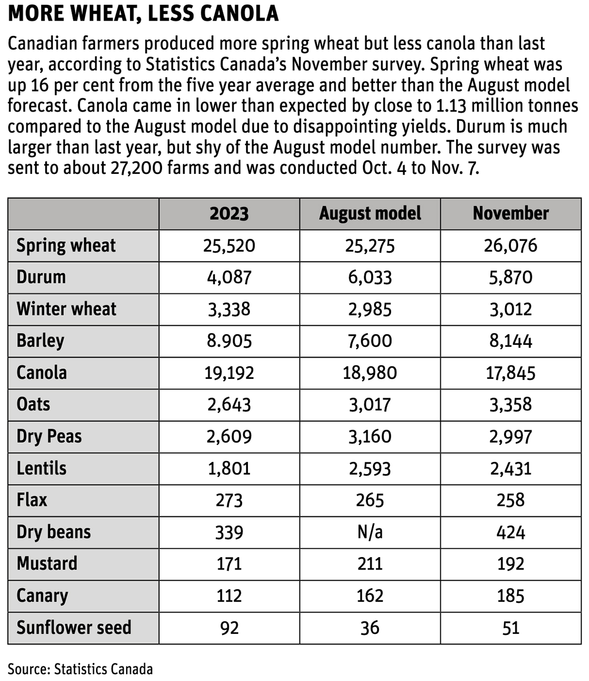 Canadian farmers produced more spring wheat but less canola in 2024.