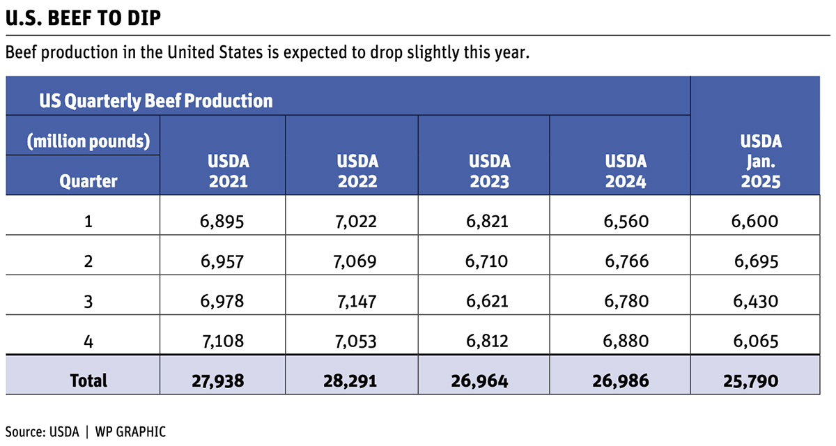 A chart showing U.S. beef production is expected to dip this year.