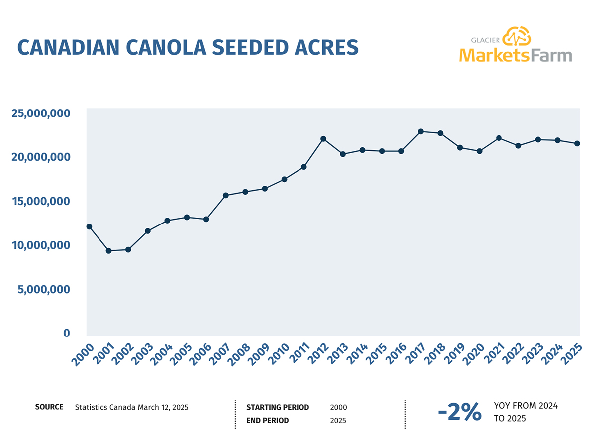 A line chart showing Canadian canola seeded acres from 2000 to 2025, sourced from Statistics Canada