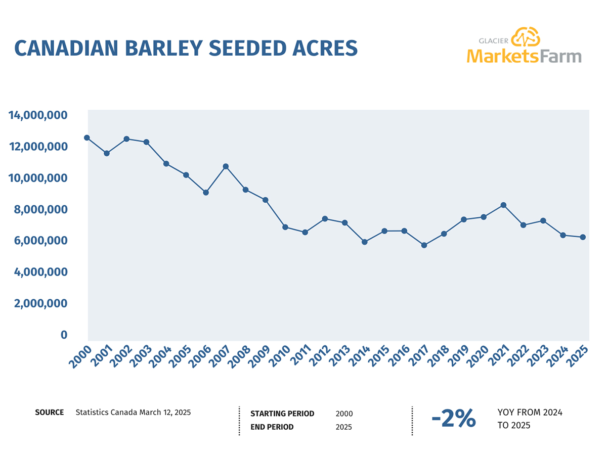 A line chart showing Canadian barley seeded acres from 2000 to 2025, sourced from Statistics Canada