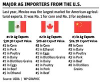 Mexico took the crown in 2024, as it became the most important market for U.S. corn, soy, pork, poultry and other products.