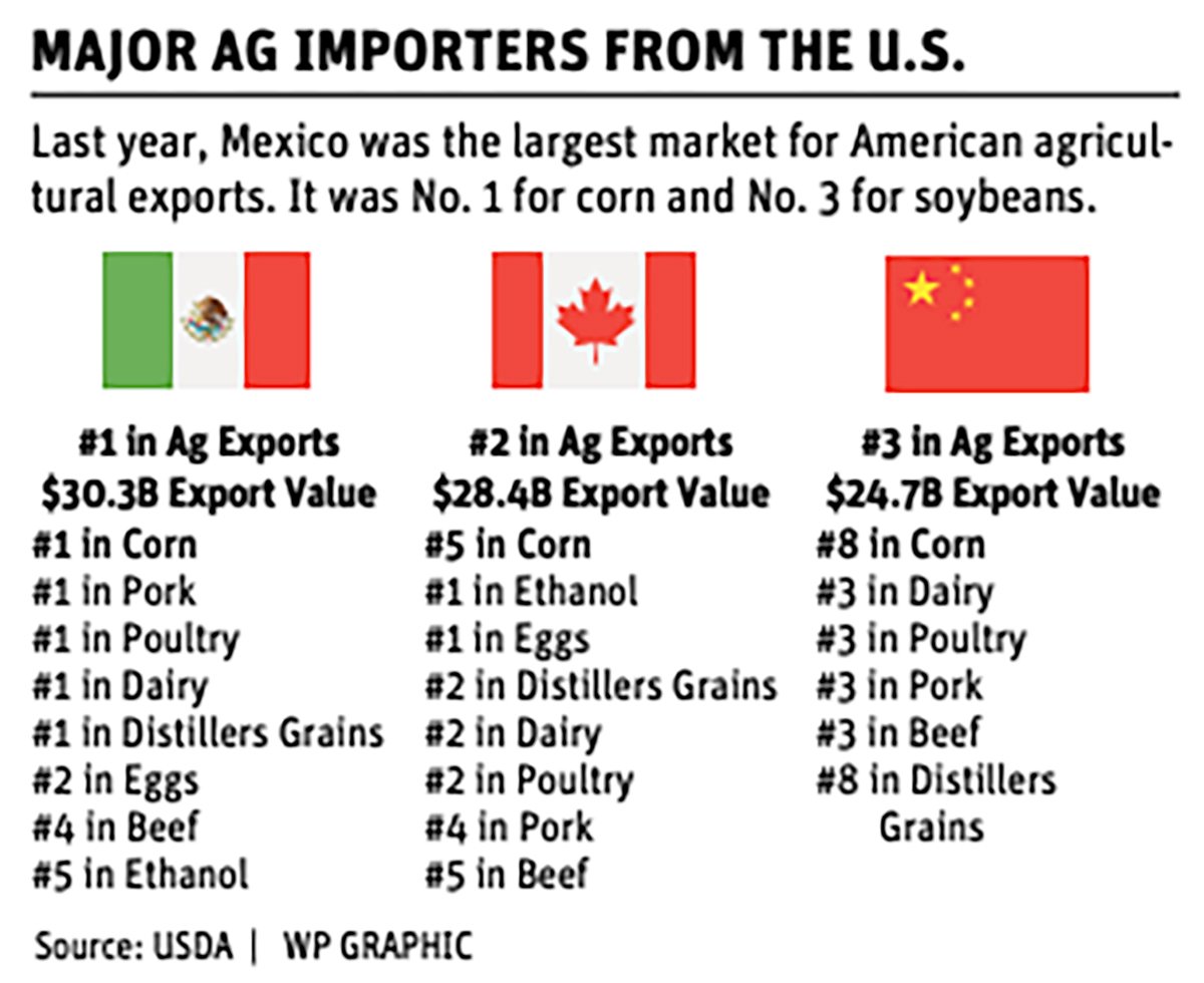 Mexico took the crown in 2024, as it became the most important market for U.S. corn, soy, pork, poultry and other products.
