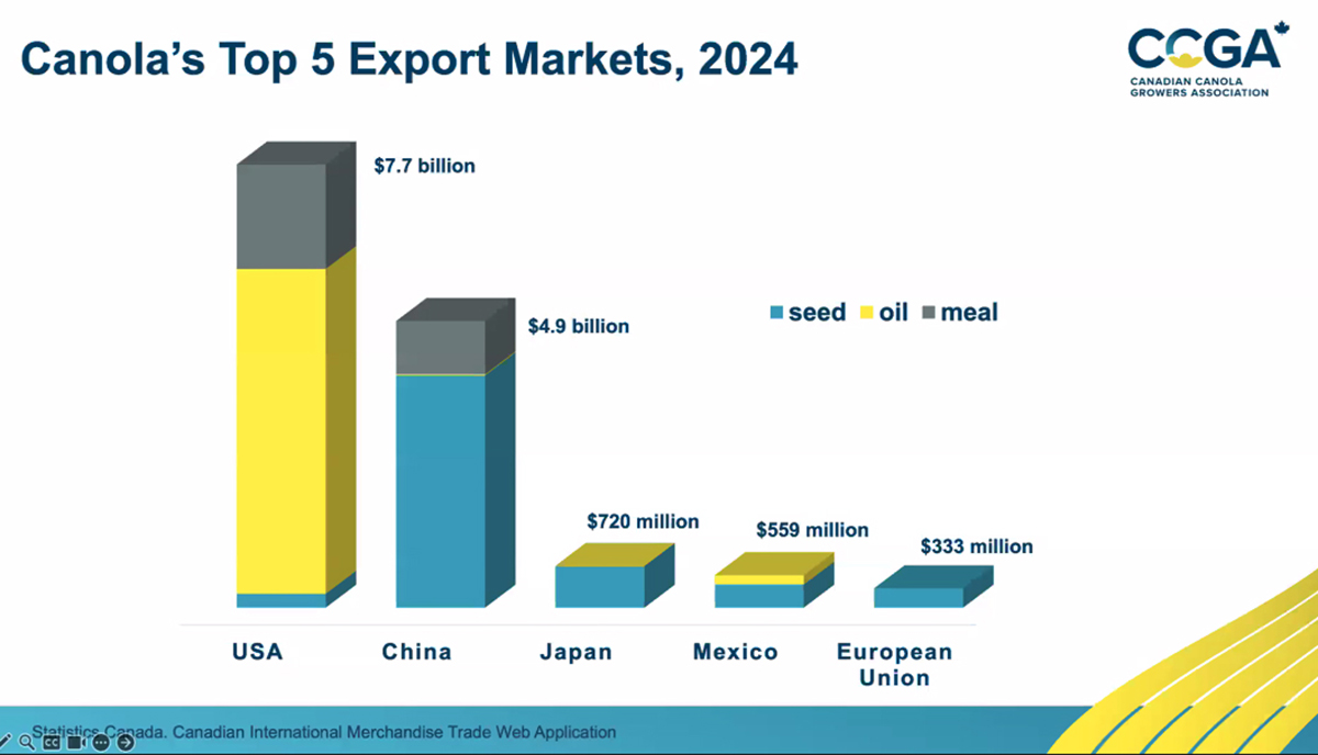 A chart showing Canada's top 5 canola export markets.