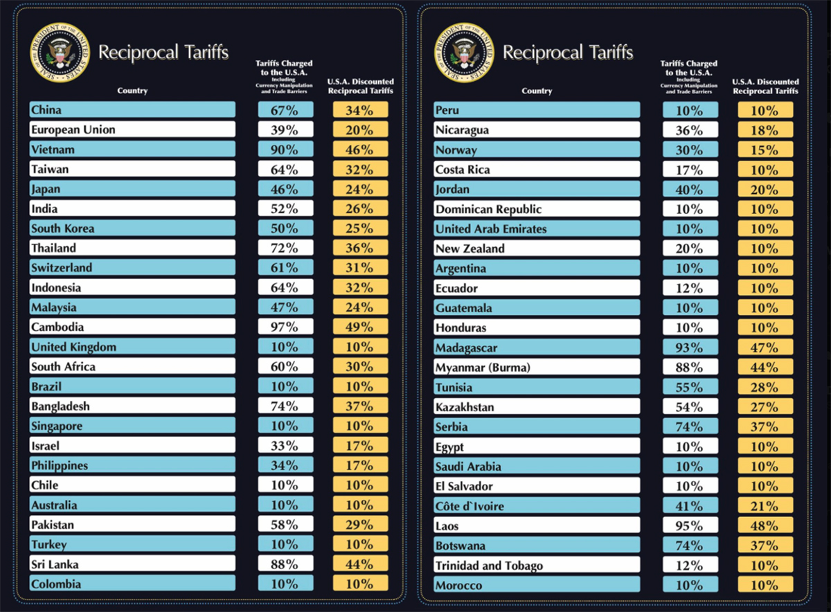 Lists of countries and the reciprocal tariffs each will be charged.