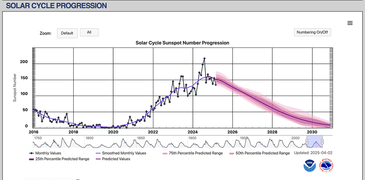 A graph showing the rise and fall of the solar cycle.