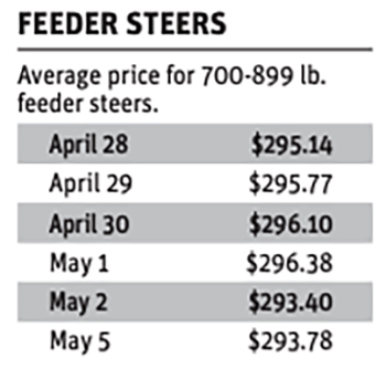 A chart showing the average price for feeder steers last week.