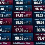 A photo of the trading board for various countries' bonds, showing term, value, change and yield.