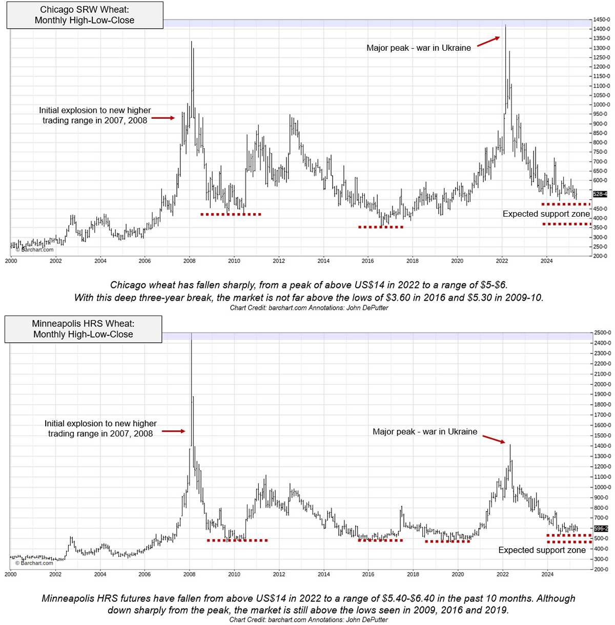 Have the wheat bear markets run their course?