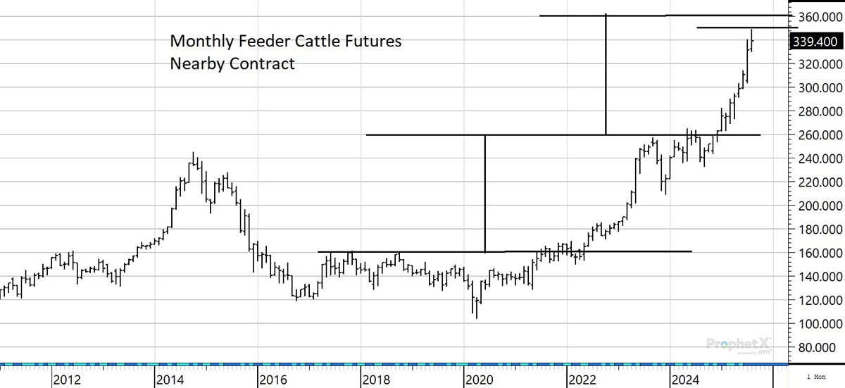 A chart showing the values of "Monthly Feeder Cattle Futures" from 2012 to present.