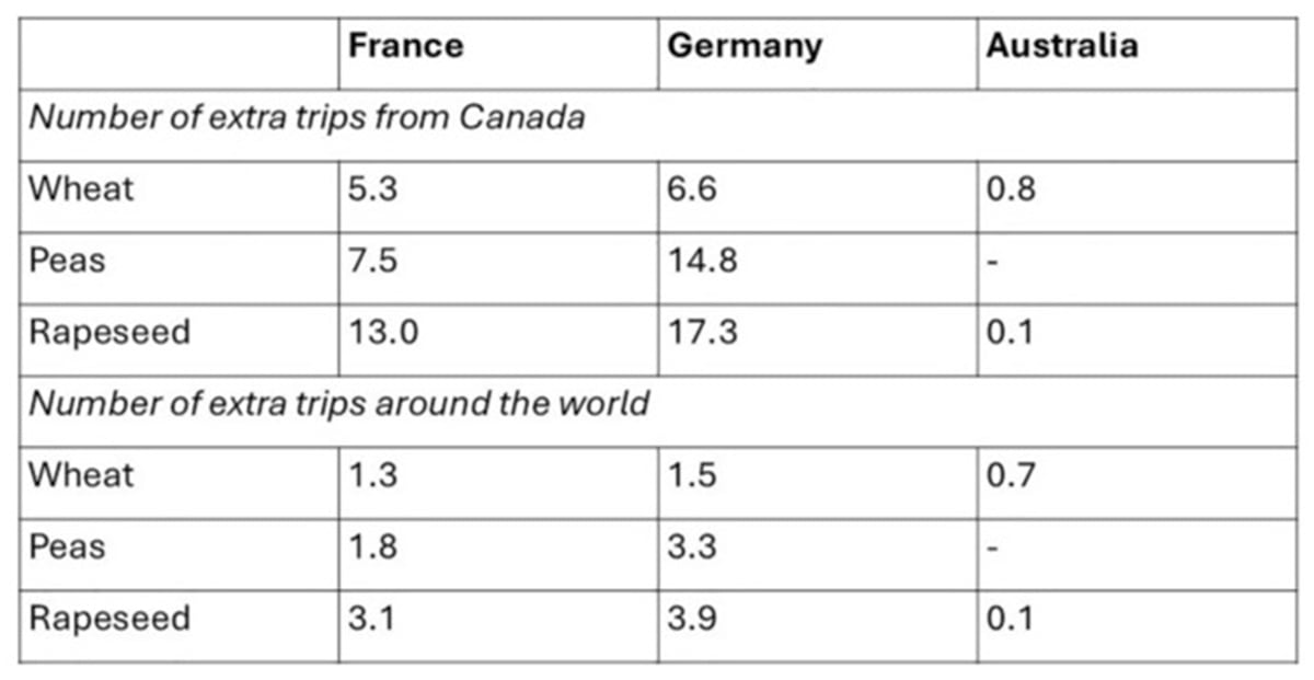 A chart showing the number of extra trips from Canada that three different crops could make and still produce fewer greenhouse gas emissions than those same crops grown in Europe.