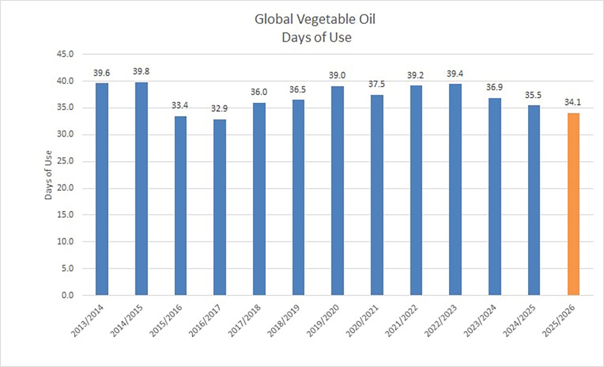 A bar chart entitled, "Global Vegetable Oil Days of Use."