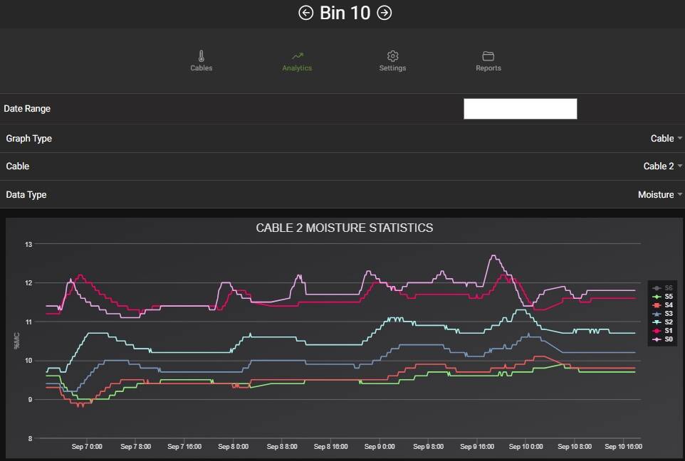 A bin moisture graph generated by the GrainX bin monitoring system.