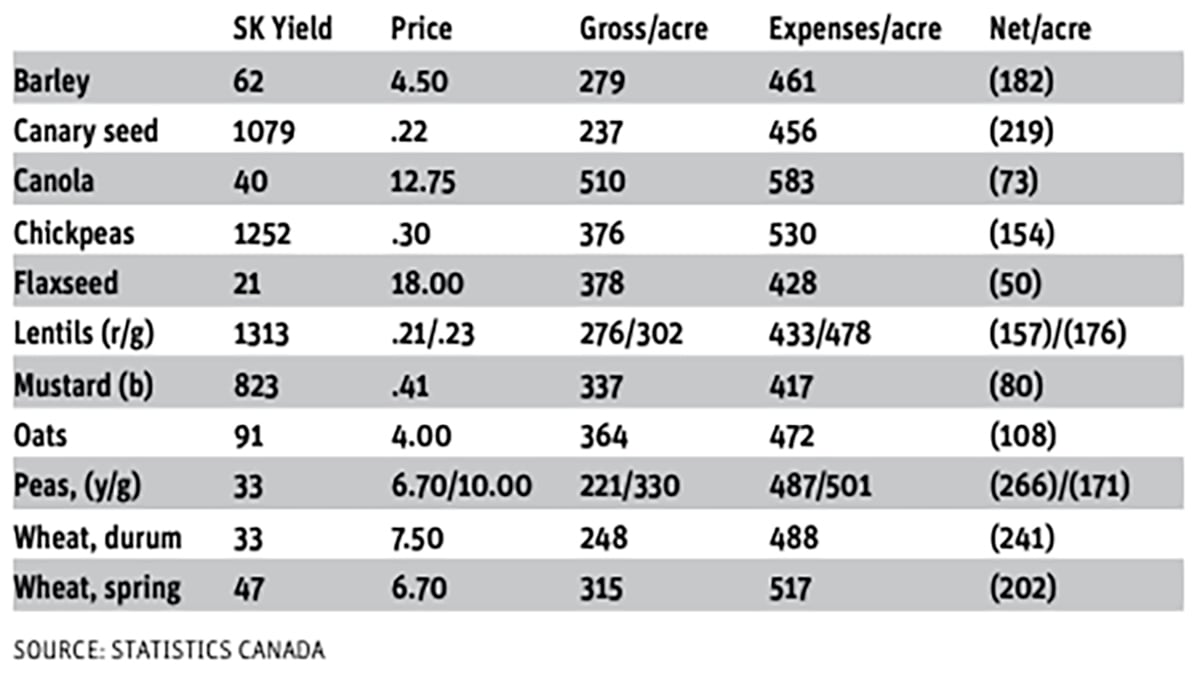 A chart showing yields of various crops per care in Saskatchewan, the current price for those crops, gross income per acre, expenses per acre and finally the net profit/loss per acre - all the crops on the chart are showing a net loss.