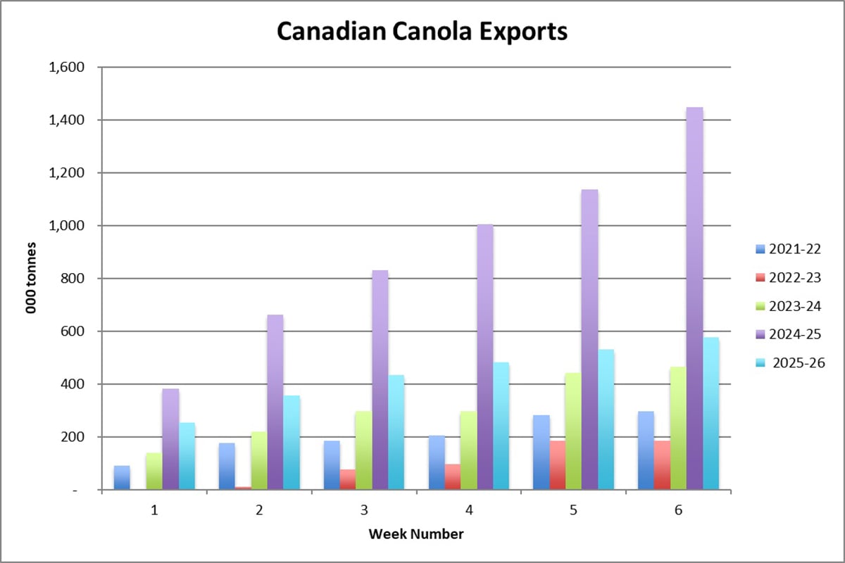A bar chart showing Canadian canola exports in tonnes from 2021-22 to 2025-26.