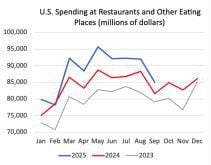 A chart entitled, "U.S. spending at restaurants and other eating places (millions of dollars)" showing three different coloured lines, one for 2023, one for 2024, and one for 2025. The one for 2025 is plunging sharply.