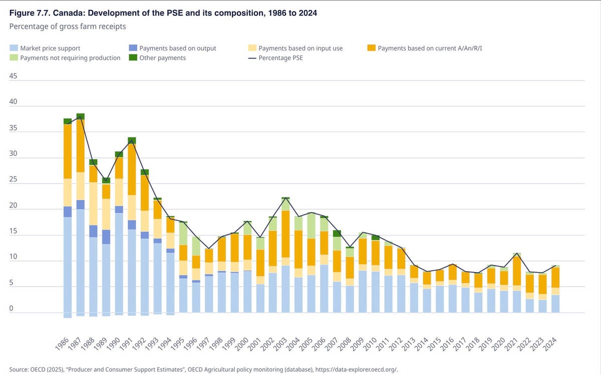 A bar chart showing the share of farmer gross revenue that has come from government from 1986, when it was about 30 per cent, to 2024 where it was nine per cent.