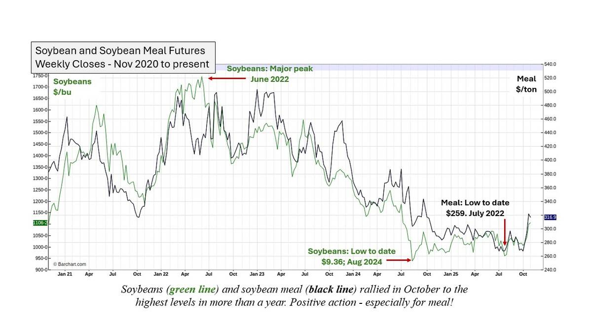 soybean chart