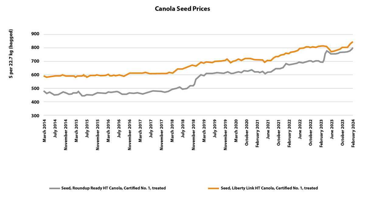 A graph showing the cost of canola seed from 2014 to 2024.