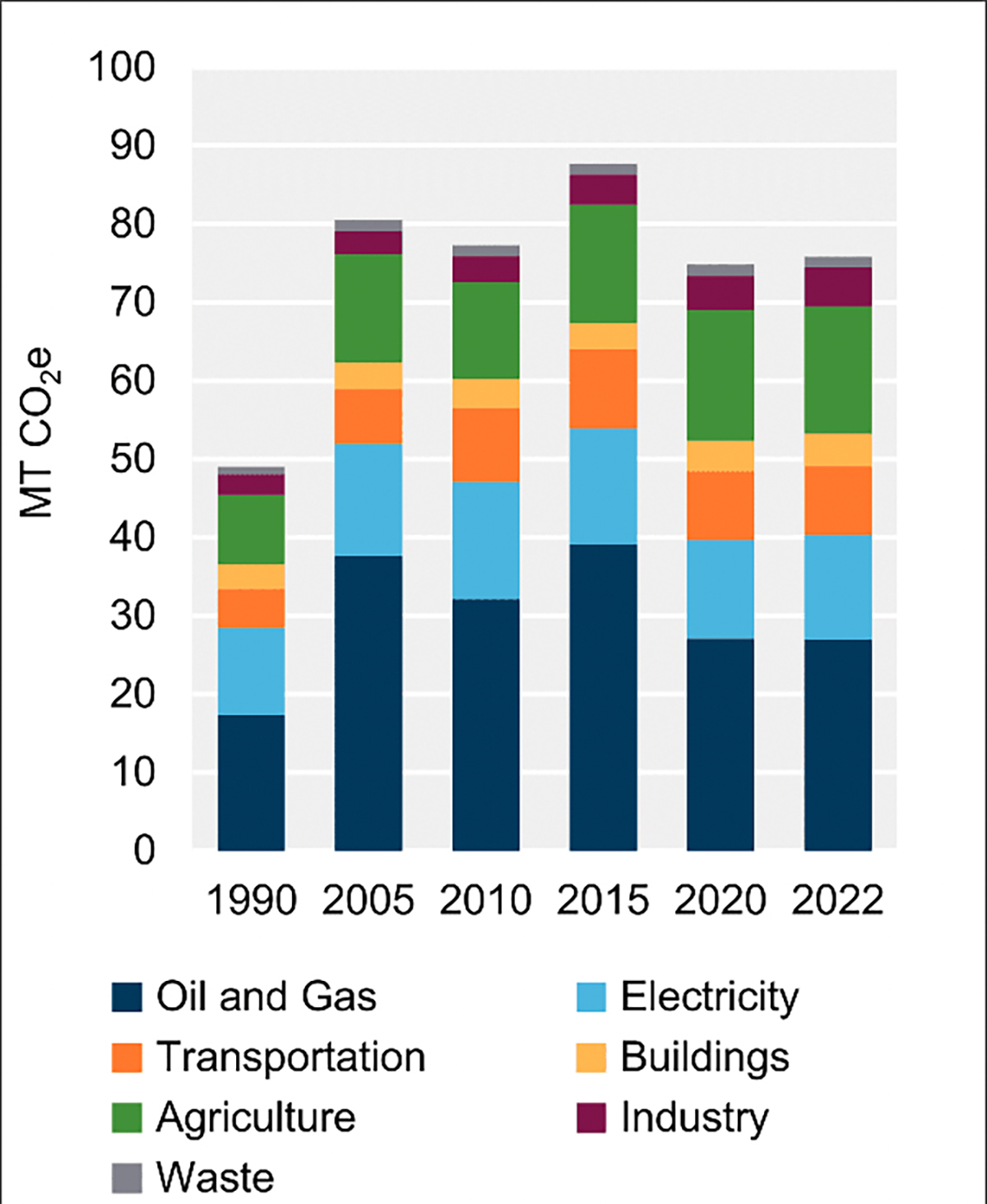 A bar chart showing greenhouse gas emissions from farming in Saskatchewan.